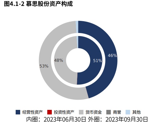 年报季·粉AG九游会丝提问 慕思股份：资产一半是货币资金“床垫”不差钱（2023三季报）(图16)