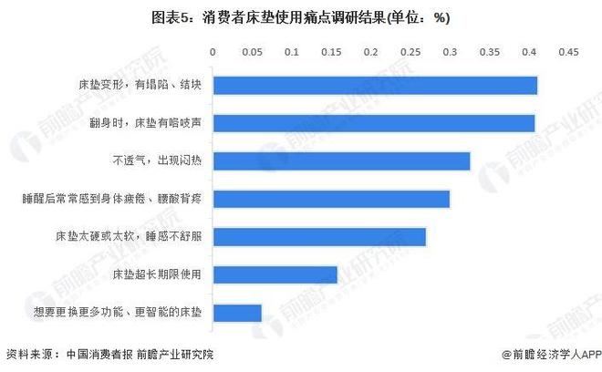 九游会【前瞻解读】2023-2028年中国床垫行业市场规模及竞争分析(图2)