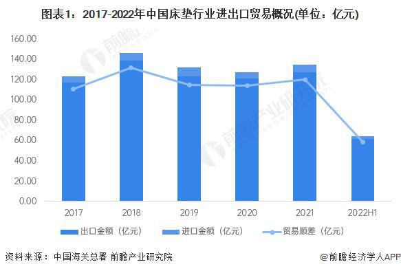 九游会【前瞻解读】2023-2028年中国床垫行业市场规模及竞争分析(图6)