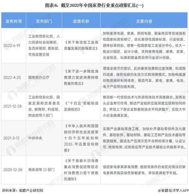 九游会【前瞻解读】2023-2028年中国床垫行业市场规模及竞争分析(图3)