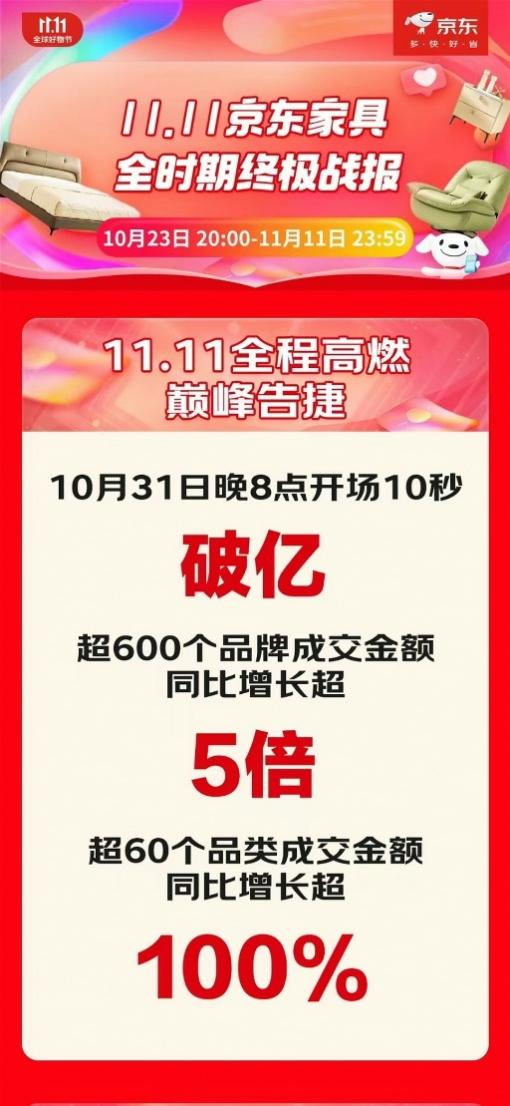 京东1111为国AG九游会内外家具大牌提供成交增量场 牧宣、小半等200余个品牌增长超20倍(图1)