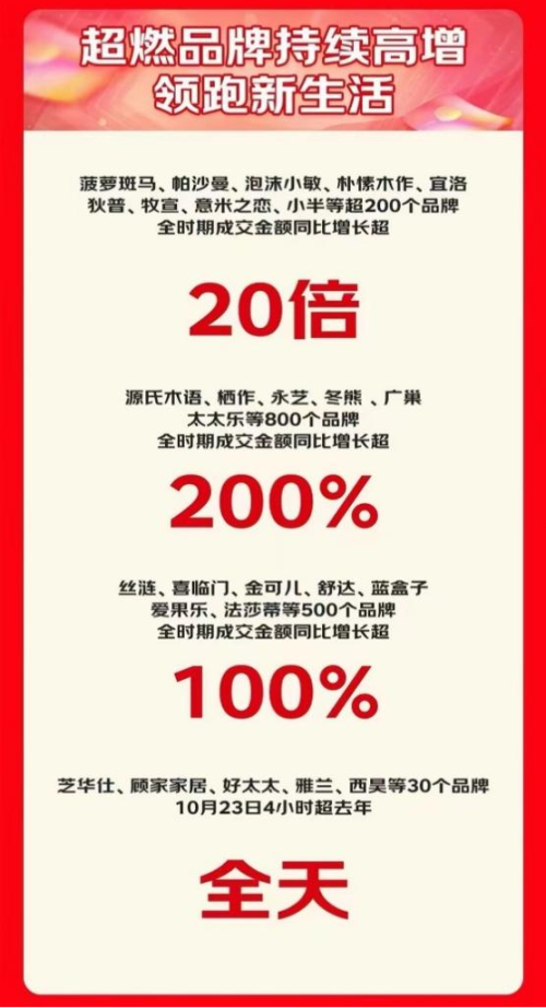 京东1111为国AG九游会内外家具大牌提供成交增量场 牧宣、小半等200余个品牌增长超20倍(图4)