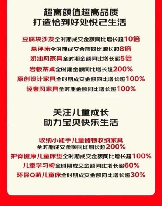 京东1111为国AG九游会内外家具大牌提供成交增量场 牧宣、小半等200余个品牌增长超20倍(图3)