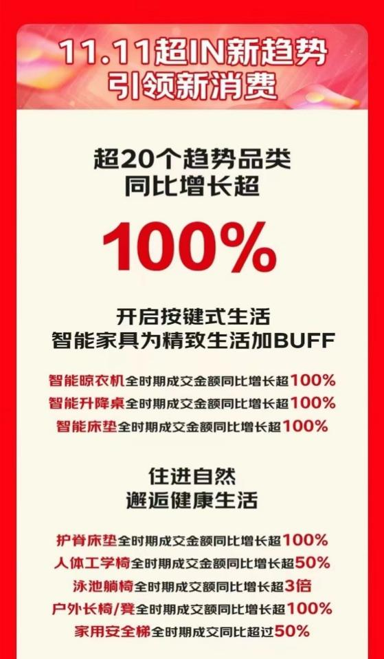 京东1111为国AG九游会内外家具大牌提供成交增量场 牧宣、小半等200余个品牌增长超20倍(图2)