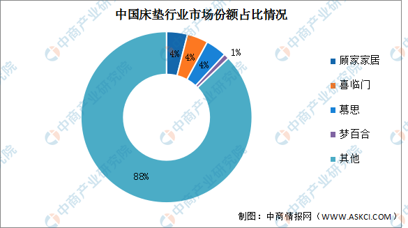 2022年中国床垫行业市场规模及竞争格九游会局预测分析（图）(图2)