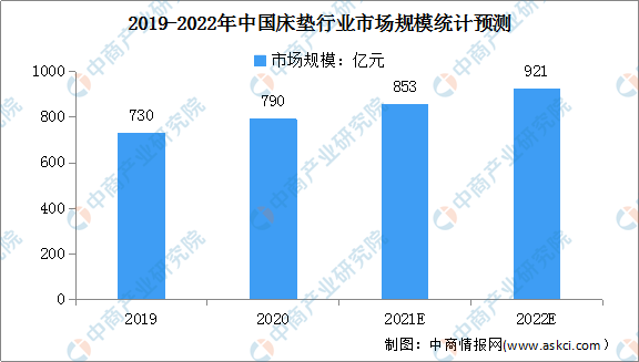 2022年中国床垫行业市场规模及竞争格九游会局预测分析（图）(图1)