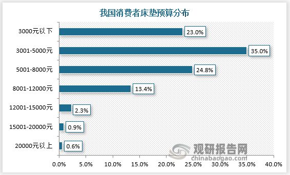 中国床垫行业发展趋势研究与投资前景预测报告（2023-2030九游会年）(图3)