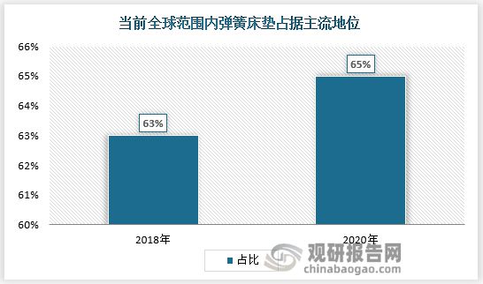 中国床垫行业发展趋势研究与投资前景预测报告（2023-2030九游会年）(图1)