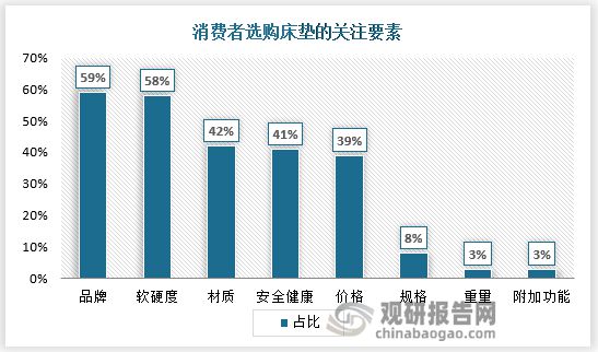 中国床垫行业发展趋势研究与投资前景预测报告（2023-2030九游会年）(图4)