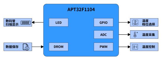 基于APT32F1104电热床垫电热毯全国产MCU方九游会案 资源丰富 成本更低(图2)