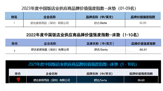 中国饭店AG九游会业供应商品牌价值排行榜单揭晓舒达床垫连续三年蝉联NO1(图1)