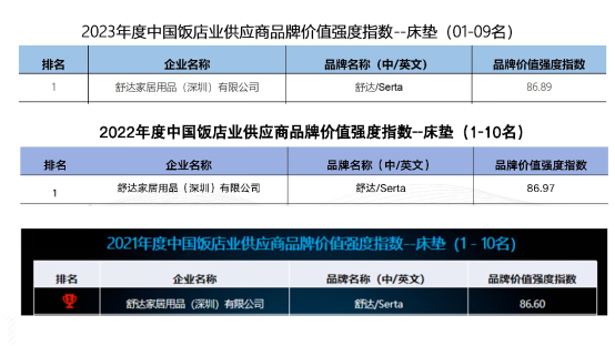 九游会中国饭店业供应商品牌价值排行榜单揭晓舒达床垫三度夺魁(图1)