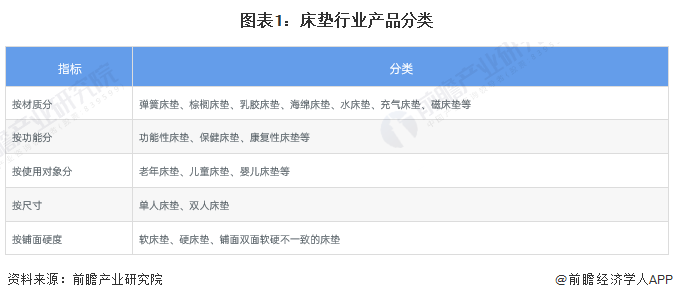 预见2022：《2022年中国床垫行业全景图谱》(附市场规模、竞争格局和发展前景AG九游会等)(图1)