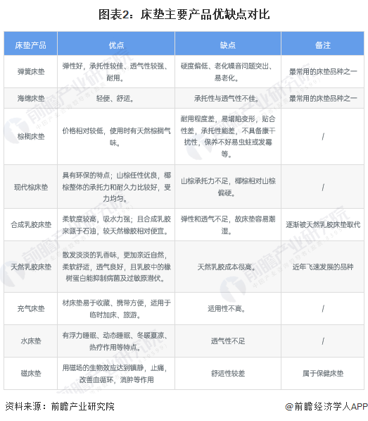 预见2022：《2022年中国床垫行业全景图谱》(附市场规模、竞争格局和发展前景AG九游会等)(图2)