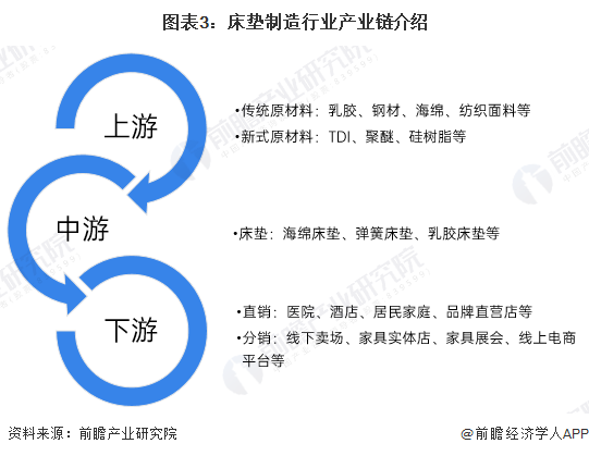 预见2022：《2022年中国床垫行业全景图谱》(附市场规模、竞争格局和发展前景AG九游会等)(图3)