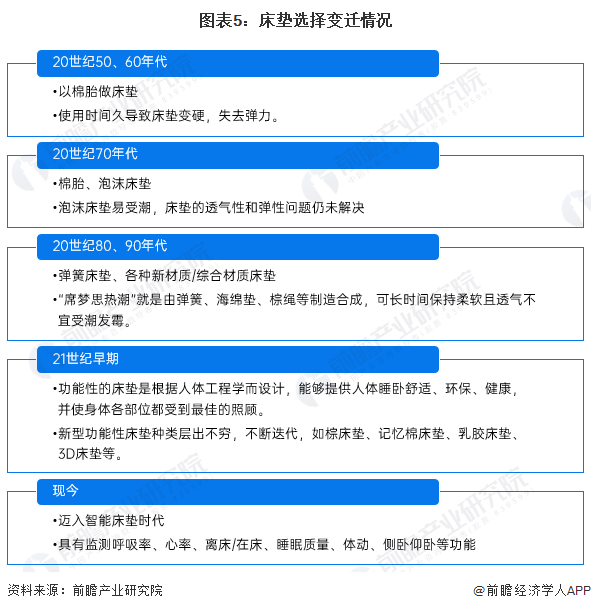 预见2022：《2022年中国床垫行业全景图谱》(附市场规模、竞争格局和发展前景AG九游会等)(图5)