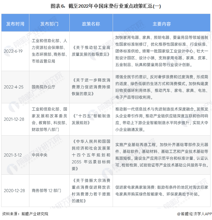 预见2022：《2022年中国床垫行业全景图谱》(附市场规模、竞争格局和发展前景AG九游会等)(图6)