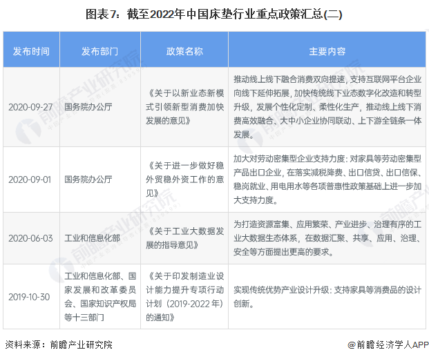 预见2022：《2022年中国床垫行业全景图谱》(附市场规模、竞争格局和发展前景AG九游会等)(图7)