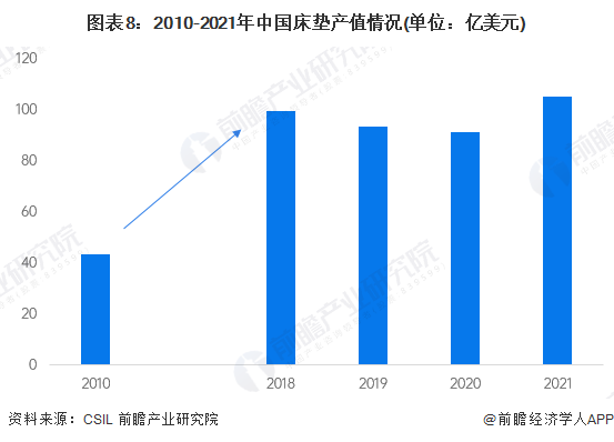 预见2022：《2022年中国床垫行业全景图谱》(附市场规模、竞争格局和发展前景AG九游会等)(图8)