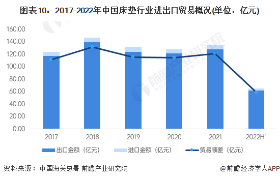 预见2022：《2022年中国床垫行业全景图谱》(附市场规模、竞争格局和发展前景AG九游会等)(图10)