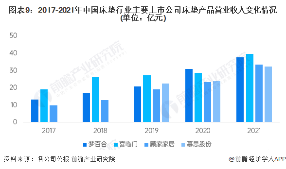 预见2022：《2022年中国床垫行业全景图谱》(附市场规模、竞争格局和发展前景AG九游会等)(图9)