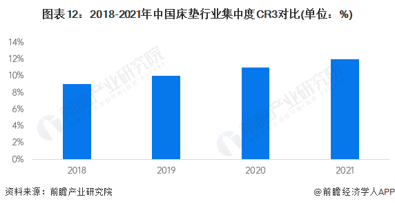 预见2022：《2022年中国床垫行业全景图谱》(附市场规模、竞争格局和发展前景AG九游会等)(图12)