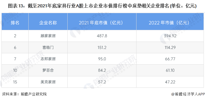 预见2022：《2022年中国床垫行业全景图谱》(附市场规模、竞争格局和发展前景AG九游会等)(图13)