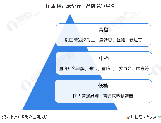 预见2022：《2022年中国床垫行业全景图谱》(附市场规模、竞争格局和发展前景AG九游会等)(图14)