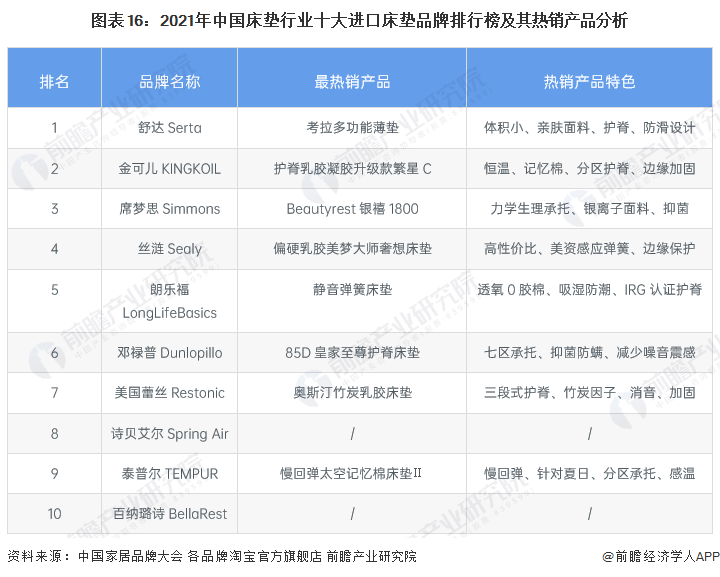 预见2022：《2022年中国床垫行业全景图谱》(附市场规模、竞争格局和发展前景AG九游会等)(图16)