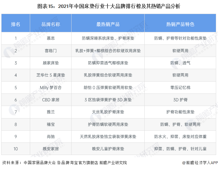 预见2022：《2022年中国床垫行业全景图谱》(附市场规模、竞争格局和发展前景AG九游会等)(图15)