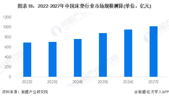 预见2022：《2022年中国床垫行业全景图谱》(附市场规模、竞争格局和发展前景AG九游会等)(图18)