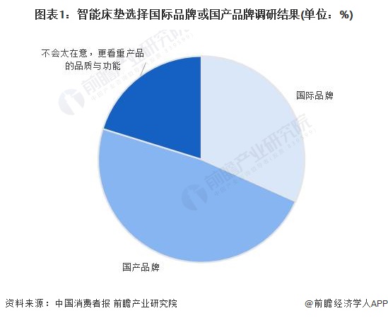 AG九游会官网 九游会国际2023年中国床垫行业市场需求现状分析 床垫的智能功能备受消费者关注(图1)