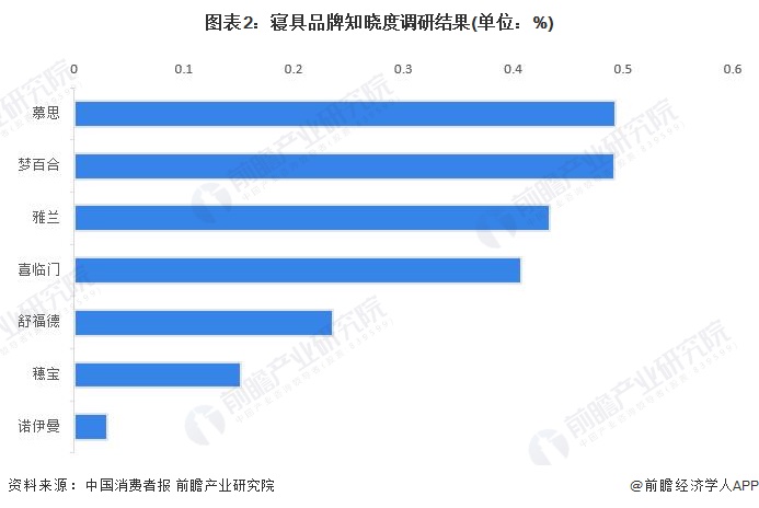 AG九游会官网 九游会国际2023年中国床垫行业市场需求现状分析 床垫的智能功能备受消费者关注(图2)