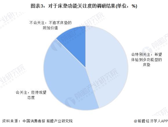 AG九游会官网 九游会国际2023年中国床垫行业市场需求现状分析 床垫的智能功能备受消费者关注(图3)