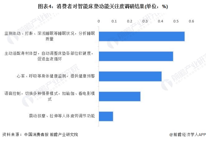 AG九游会官网 九游会国际2023年中国床垫行业市场需求现状分析 床垫的智能功能备受消费者关注(图4)