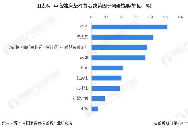 AG九游会官网 九游会国际2023年中国床垫行业市场需求现状分析 床垫的智能功能备受消费者关注(图6)