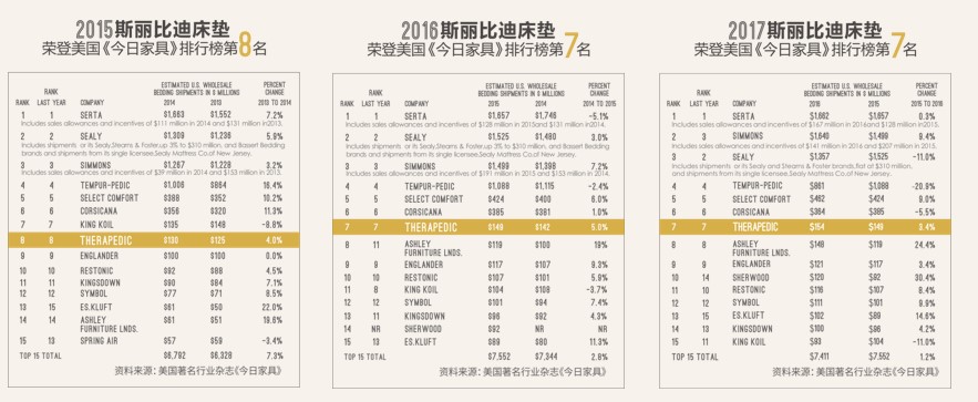 进口床垫品牌PK国AG九游会官网 九游会国际产床垫品牌谁主沉浮(图2)