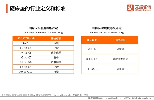 AG九游会官网 九游会国际别睡硬床！艾媒咨询最新报告显示923%消费者睡硬床垫出现疼痛感受(图2)