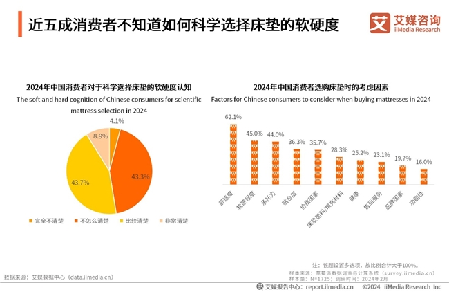 AG九游会官网 九游会国际别睡硬床！艾媒咨询最新报告显示923%消费者睡硬床垫出现疼痛感受(图5)