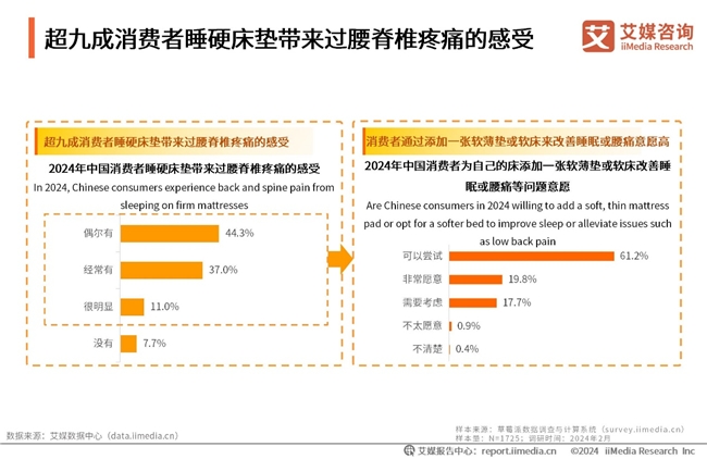 AG九游会官网 九游会国际别睡硬床！艾媒咨询最新报告显示923%消费者睡硬床垫出现疼痛感受(图4)