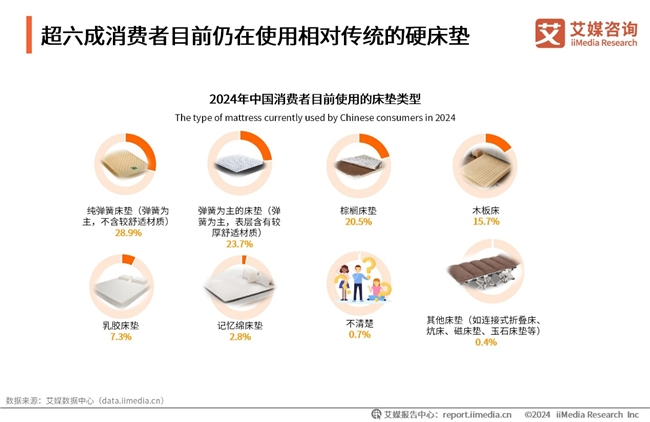 AG九游会官网 九游会国际别睡硬床！艾媒咨询最新报告显示923%消费者睡硬床垫出现疼痛感受(图3)