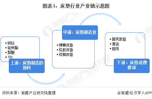 2020年中国床垫行业市场现状与发展前景分析 市场发展前景良好【组AG九游会官网 九游会国际图】(图1)