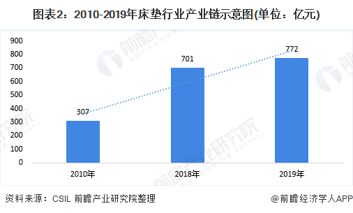 2020年中国床垫行业市场现状与发展前景分析 市场发展前景良好【组AG九游会官网 九游会国际图】(图2)