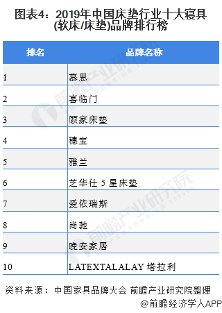 2020年中国床垫行业市场现状与发展前景分析 市场发展前景良好【组AG九游会官网 九游会国际图】(图4)