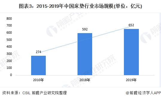 2020年中国床垫行业市场现状与发展前景分析 市场发展前景良好【组AG九游会官网 九游会国际图】(图3)