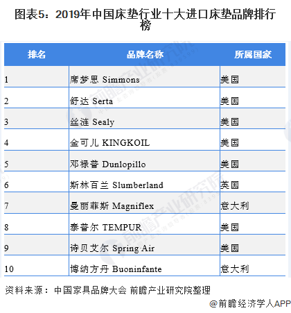 2020年中国床垫行业市场现状与发展前景分析 市场发展前景良好【组AG九游会官网 九游会国际图】(图5)