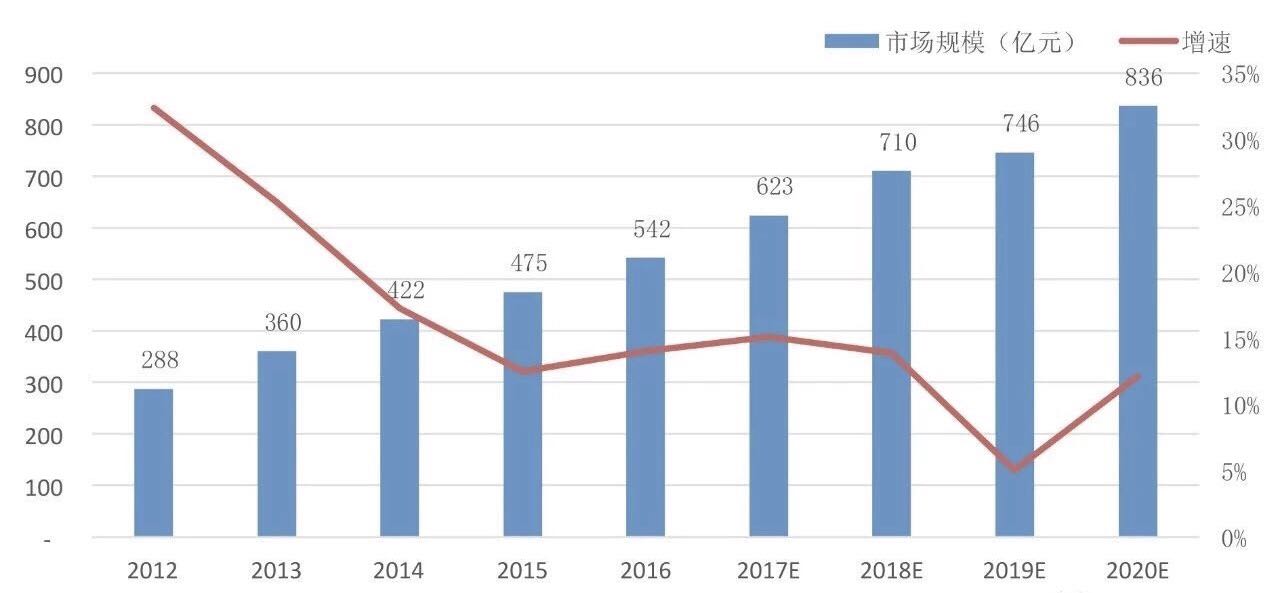 床垫的市场规模有多大？(图2)