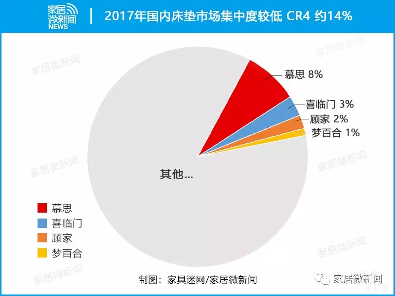 床垫行业三大趋势：龙头之争白热化、全渠道布局、多练内功(图2)