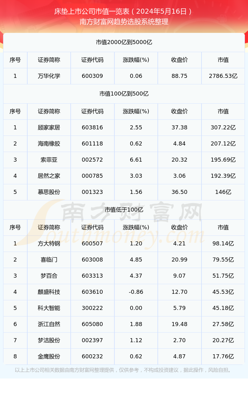 床垫上市公司市值详情（2024年5月16日）(图1)