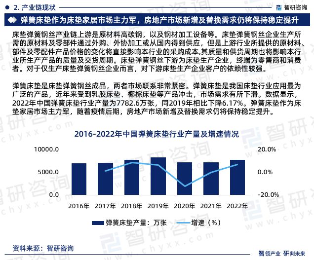 中国床垫弹簧钢丝行业市场分析及投资前景预测报告—智研咨询发布(图4)